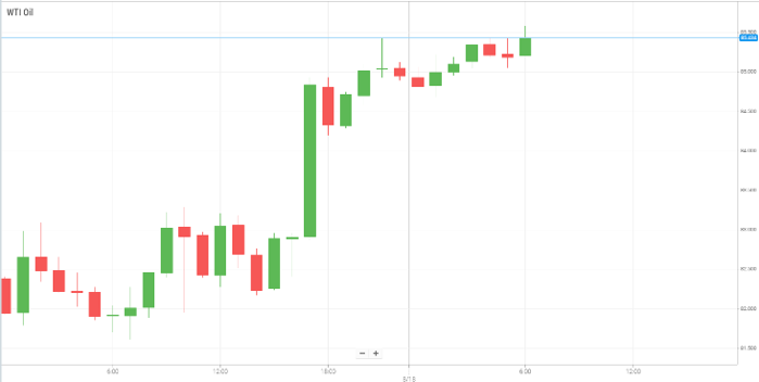 WTI Oil
