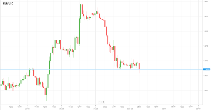 EUR/USD