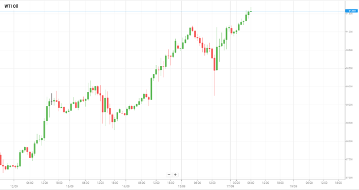 WTI Oil
