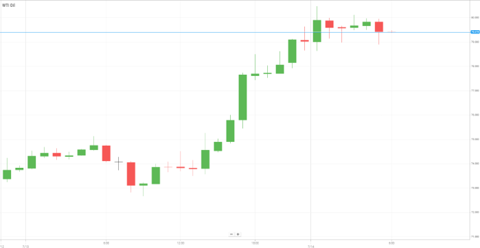 WTI Oil