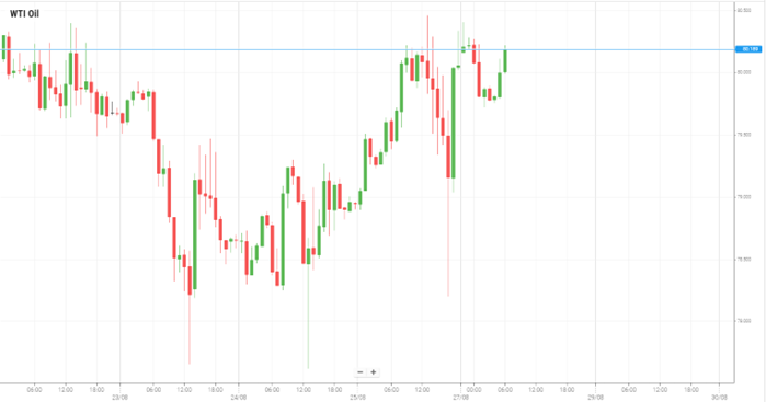 WTI Oil