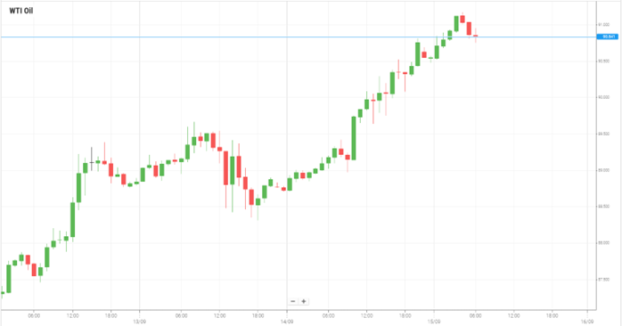 WTI Oil