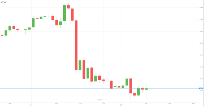 WTI Oil