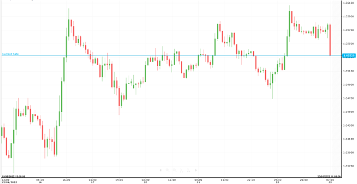 EUR/USD