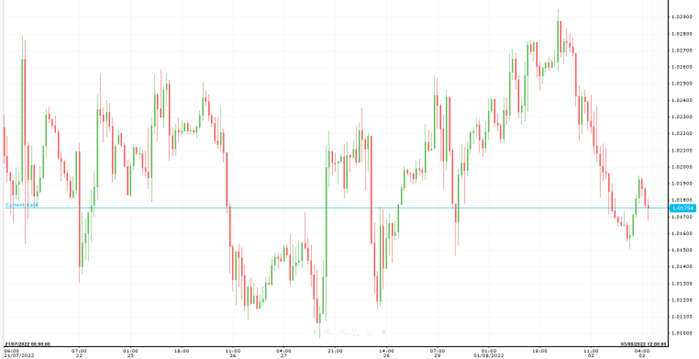 EUR/USD