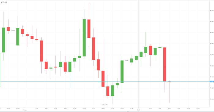 WTI Oil