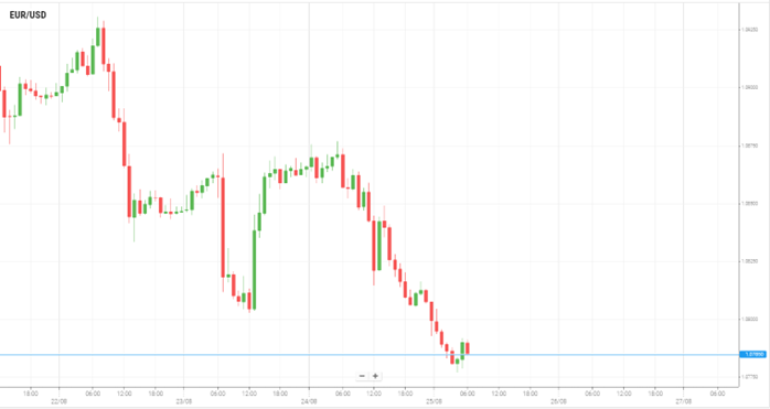 EUR/USD