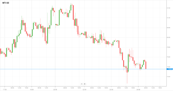WTI Oil