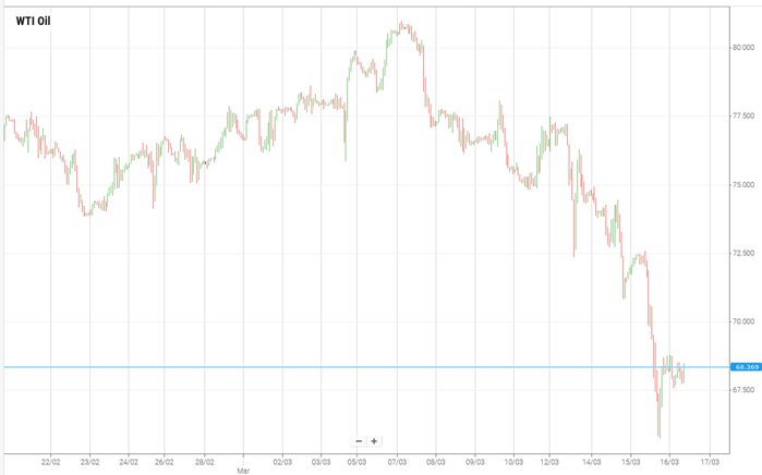 WTI Oil