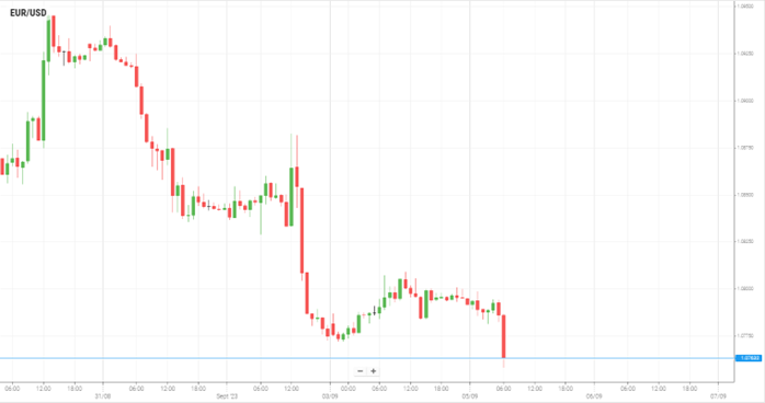 EUR/USD