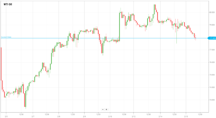 WTI Oil