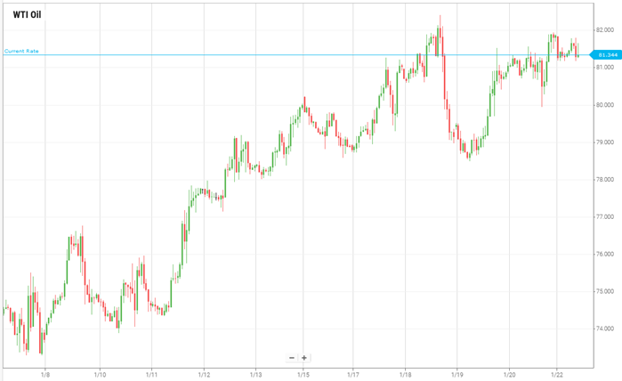 WTI Oil