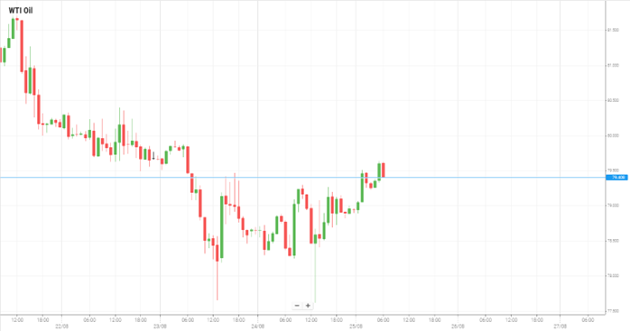 WTI Oil