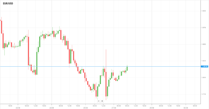 EUR/USD