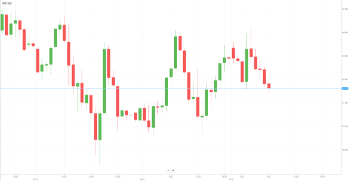 WTI Oil