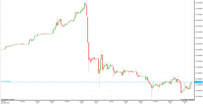 USD/TRY