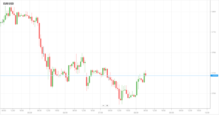 EUR/USD