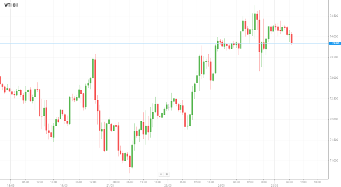 WTI Oil