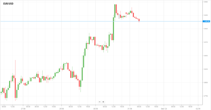 EUR/USD