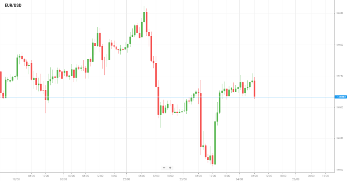 EUR/USD