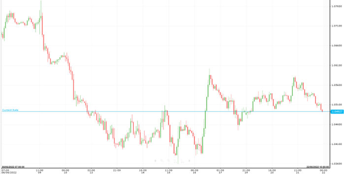 EUR/USD