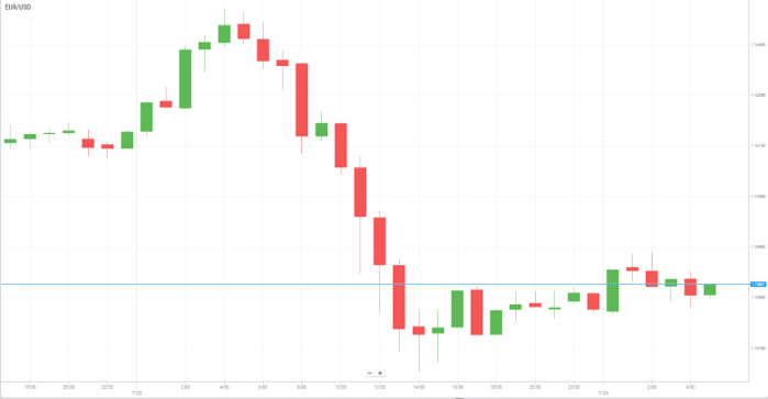 EUR/USD