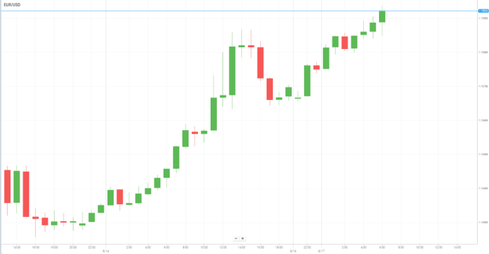 EUR/USD