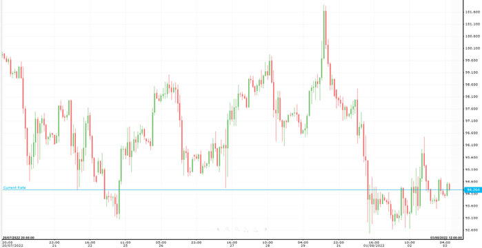 WTI Oil