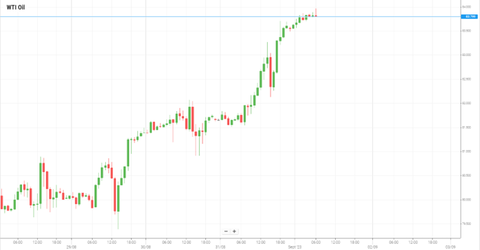 WTI Oil