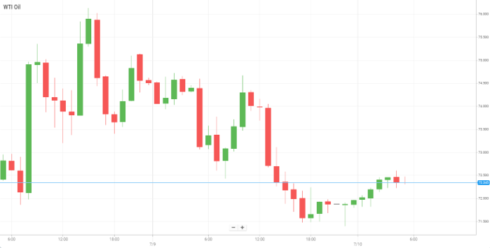 WTI Oil
