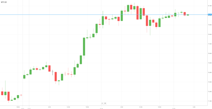 WTI Oil