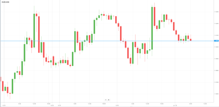 EUR/USD