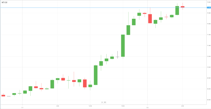 WTI Oil
