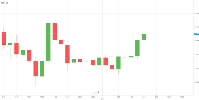 WTI Oil