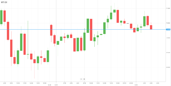 WTI Oil