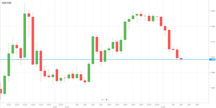 EUR/USD