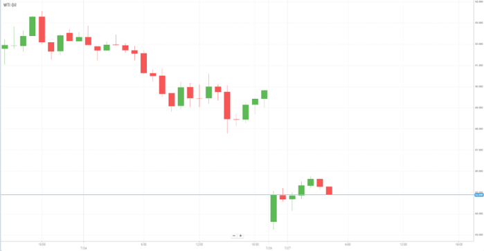 WTI Oil
