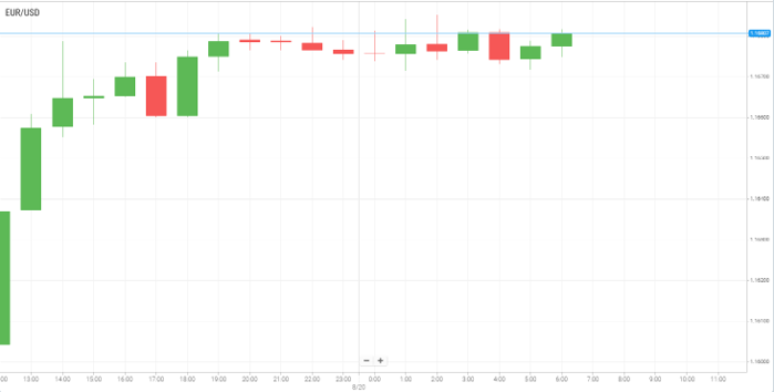 EUR/USD