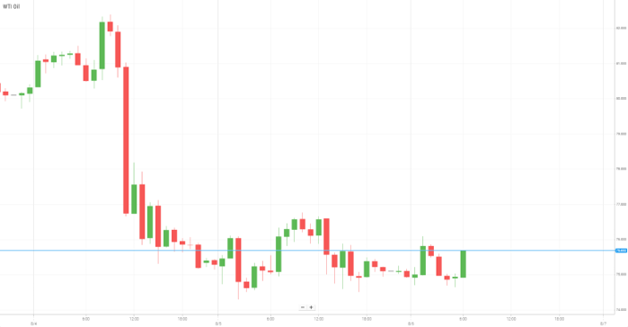 WTI Oil
