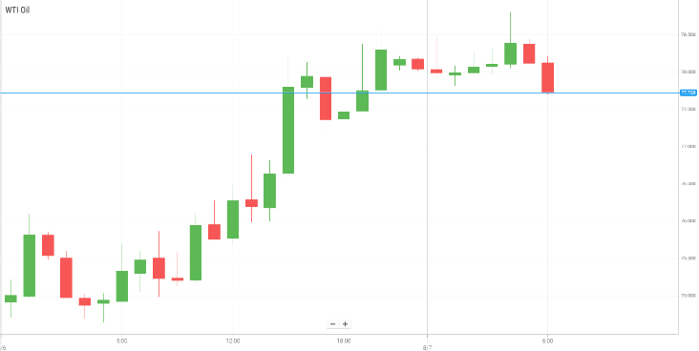 WTI Oil