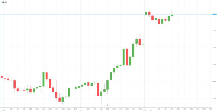 WTI Oil