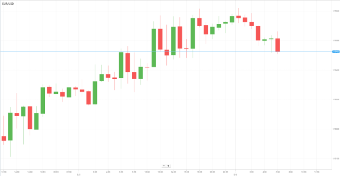 EUR/USD