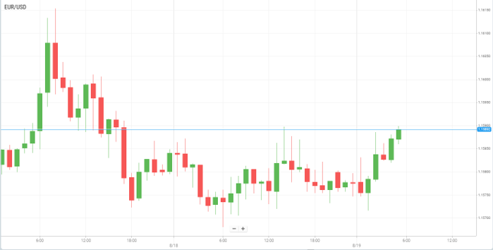 EUR/USD
