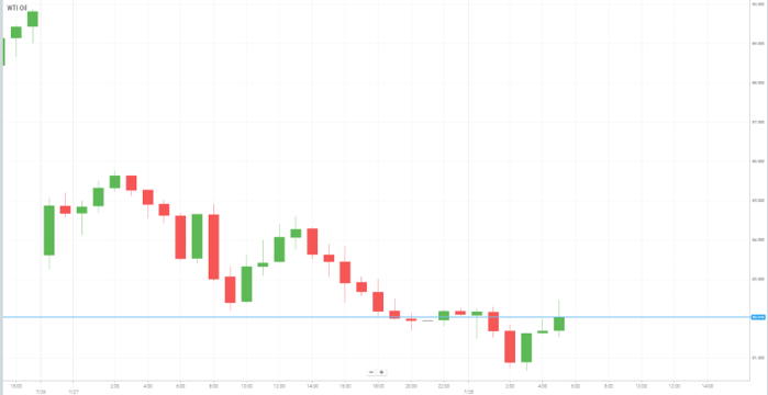 WTI Oil