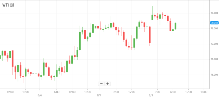 WTI Oil