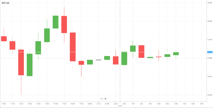 WTI Oil