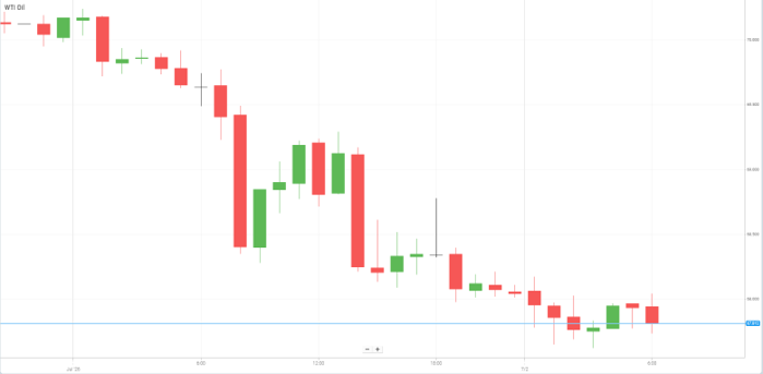 WTI Oil