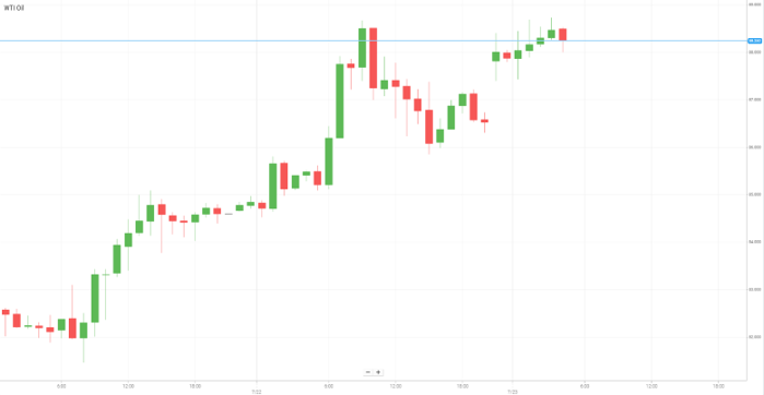 WTI Oil