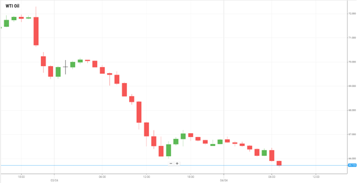 WTI Oil