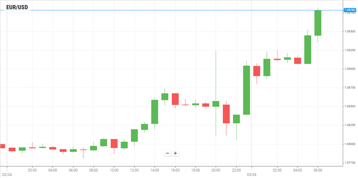 EUR/USD